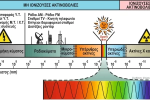 Υπογονιμότητα & ακτινοβολίες