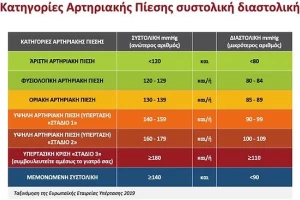 24-ωρη φυσιολογική διακύμανση της συστολικής & διαστολικής αρτηριακής πίεσης  